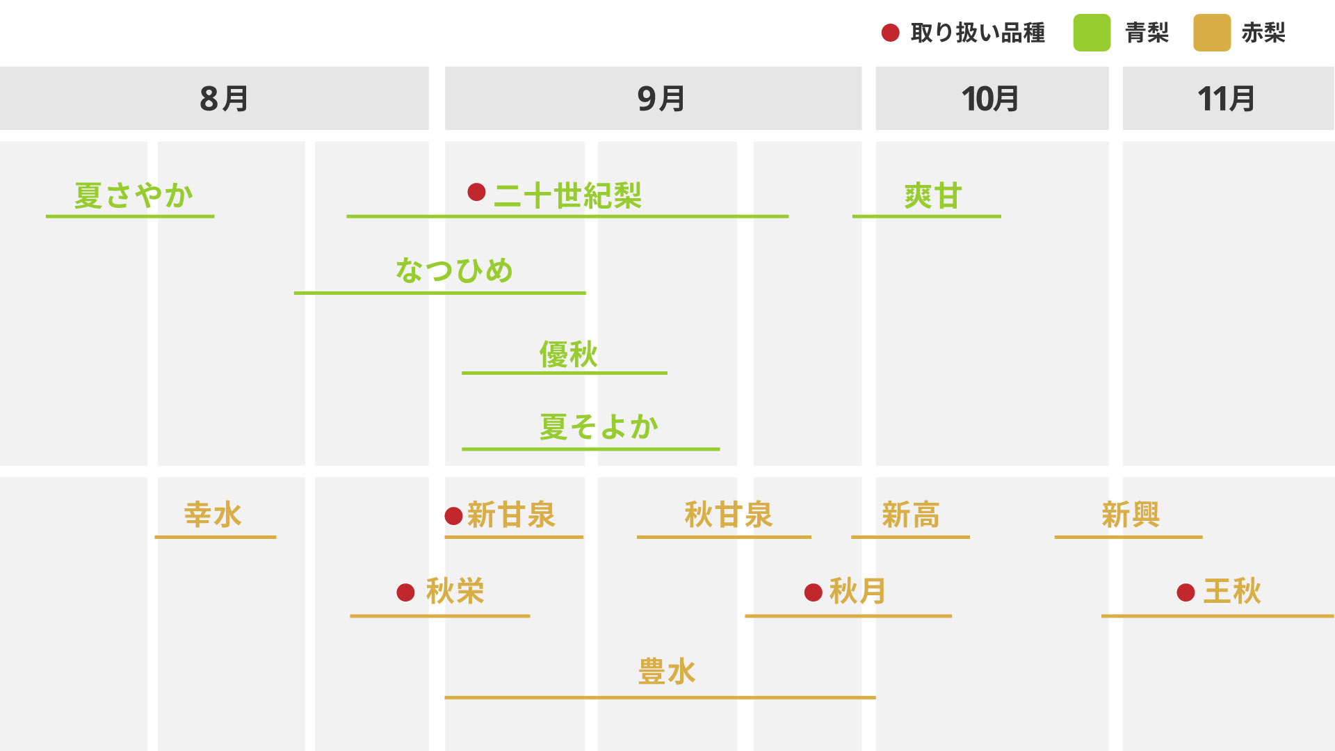 梨の旬の時期一覧